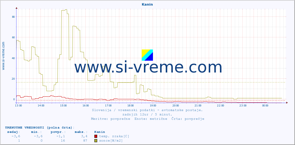 POVPREČJE :: Kanin :: temp. zraka | vlaga | smer vetra | hitrost vetra | sunki vetra | tlak | padavine | sonce | temp. tal  5cm | temp. tal 10cm | temp. tal 20cm | temp. tal 30cm | temp. tal 50cm :: zadnji dan / 5 minut.