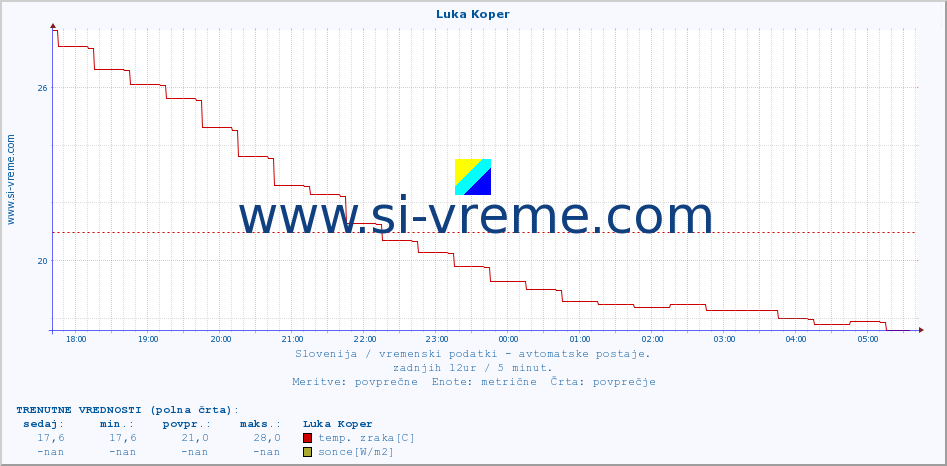 POVPREČJE :: Luka Koper :: temp. zraka | vlaga | smer vetra | hitrost vetra | sunki vetra | tlak | padavine | sonce | temp. tal  5cm | temp. tal 10cm | temp. tal 20cm | temp. tal 30cm | temp. tal 50cm :: zadnji dan / 5 minut.