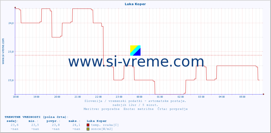 POVPREČJE :: Luka Koper :: temp. zraka | vlaga | smer vetra | hitrost vetra | sunki vetra | tlak | padavine | sonce | temp. tal  5cm | temp. tal 10cm | temp. tal 20cm | temp. tal 30cm | temp. tal 50cm :: zadnji dan / 5 minut.