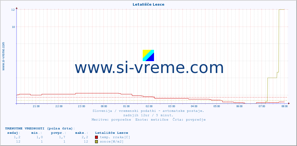 POVPREČJE :: Letališče Lesce :: temp. zraka | vlaga | smer vetra | hitrost vetra | sunki vetra | tlak | padavine | sonce | temp. tal  5cm | temp. tal 10cm | temp. tal 20cm | temp. tal 30cm | temp. tal 50cm :: zadnji dan / 5 minut.