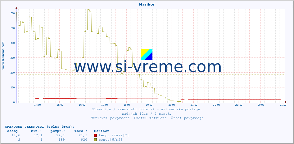 POVPREČJE :: Maribor :: temp. zraka | vlaga | smer vetra | hitrost vetra | sunki vetra | tlak | padavine | sonce | temp. tal  5cm | temp. tal 10cm | temp. tal 20cm | temp. tal 30cm | temp. tal 50cm :: zadnji dan / 5 minut.