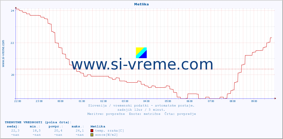 POVPREČJE :: Metlika :: temp. zraka | vlaga | smer vetra | hitrost vetra | sunki vetra | tlak | padavine | sonce | temp. tal  5cm | temp. tal 10cm | temp. tal 20cm | temp. tal 30cm | temp. tal 50cm :: zadnji dan / 5 minut.