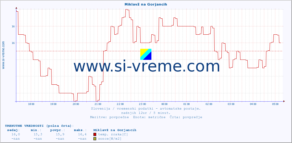 POVPREČJE :: Miklavž na Gorjancih :: temp. zraka | vlaga | smer vetra | hitrost vetra | sunki vetra | tlak | padavine | sonce | temp. tal  5cm | temp. tal 10cm | temp. tal 20cm | temp. tal 30cm | temp. tal 50cm :: zadnji dan / 5 minut.