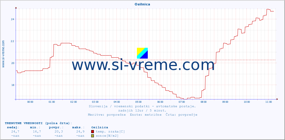 POVPREČJE :: Osilnica :: temp. zraka | vlaga | smer vetra | hitrost vetra | sunki vetra | tlak | padavine | sonce | temp. tal  5cm | temp. tal 10cm | temp. tal 20cm | temp. tal 30cm | temp. tal 50cm :: zadnji dan / 5 minut.