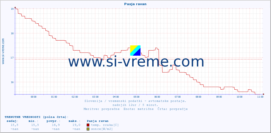 POVPREČJE :: Pasja ravan :: temp. zraka | vlaga | smer vetra | hitrost vetra | sunki vetra | tlak | padavine | sonce | temp. tal  5cm | temp. tal 10cm | temp. tal 20cm | temp. tal 30cm | temp. tal 50cm :: zadnji dan / 5 minut.