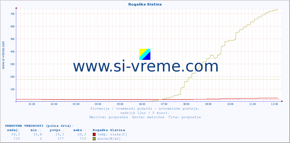 POVPREČJE :: Rogaška Slatina :: temp. zraka | vlaga | smer vetra | hitrost vetra | sunki vetra | tlak | padavine | sonce | temp. tal  5cm | temp. tal 10cm | temp. tal 20cm | temp. tal 30cm | temp. tal 50cm :: zadnji dan / 5 minut.