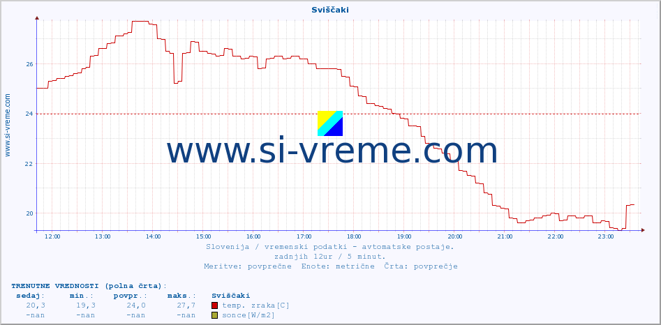 POVPREČJE :: Sviščaki :: temp. zraka | vlaga | smer vetra | hitrost vetra | sunki vetra | tlak | padavine | sonce | temp. tal  5cm | temp. tal 10cm | temp. tal 20cm | temp. tal 30cm | temp. tal 50cm :: zadnji dan / 5 minut.