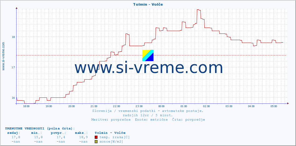 POVPREČJE :: Tolmin - Volče :: temp. zraka | vlaga | smer vetra | hitrost vetra | sunki vetra | tlak | padavine | sonce | temp. tal  5cm | temp. tal 10cm | temp. tal 20cm | temp. tal 30cm | temp. tal 50cm :: zadnji dan / 5 minut.