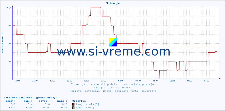 POVPREČJE :: Trbovlje :: temp. zraka | vlaga | smer vetra | hitrost vetra | sunki vetra | tlak | padavine | sonce | temp. tal  5cm | temp. tal 10cm | temp. tal 20cm | temp. tal 30cm | temp. tal 50cm :: zadnji dan / 5 minut.