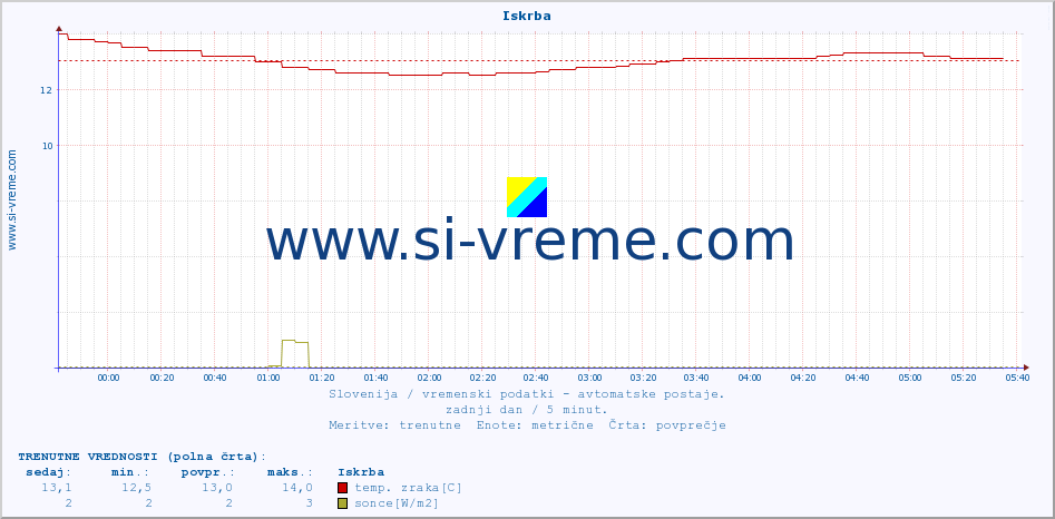 POVPREČJE :: Iskrba :: temp. zraka | vlaga | smer vetra | hitrost vetra | sunki vetra | tlak | padavine | sonce | temp. tal  5cm | temp. tal 10cm | temp. tal 20cm | temp. tal 30cm | temp. tal 50cm :: zadnji dan / 5 minut.