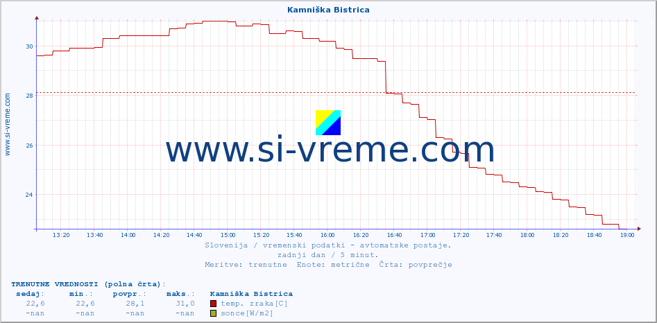 POVPREČJE :: Kamniška Bistrica :: temp. zraka | vlaga | smer vetra | hitrost vetra | sunki vetra | tlak | padavine | sonce | temp. tal  5cm | temp. tal 10cm | temp. tal 20cm | temp. tal 30cm | temp. tal 50cm :: zadnji dan / 5 minut.