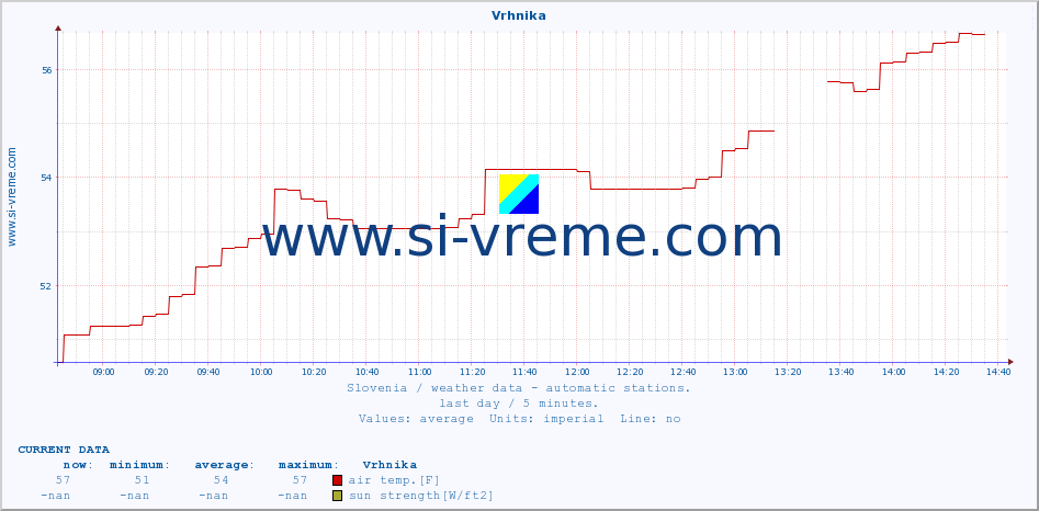  :: Vrhnika :: air temp. | humi- dity | wind dir. | wind speed | wind gusts | air pressure | precipi- tation | sun strength | soil temp. 5cm / 2in | soil temp. 10cm / 4in | soil temp. 20cm / 8in | soil temp. 30cm / 12in | soil temp. 50cm / 20in :: last day / 5 minutes.