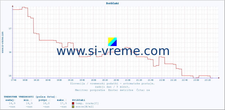 POVPREČJE :: Sviščaki :: temp. zraka | vlaga | smer vetra | hitrost vetra | sunki vetra | tlak | padavine | sonce | temp. tal  5cm | temp. tal 10cm | temp. tal 20cm | temp. tal 30cm | temp. tal 50cm :: zadnji dan / 5 minut.