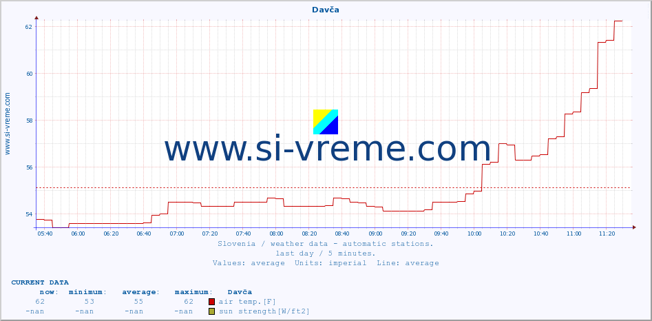  :: Davča :: air temp. | humi- dity | wind dir. | wind speed | wind gusts | air pressure | precipi- tation | sun strength | soil temp. 5cm / 2in | soil temp. 10cm / 4in | soil temp. 20cm / 8in | soil temp. 30cm / 12in | soil temp. 50cm / 20in :: last day / 5 minutes.