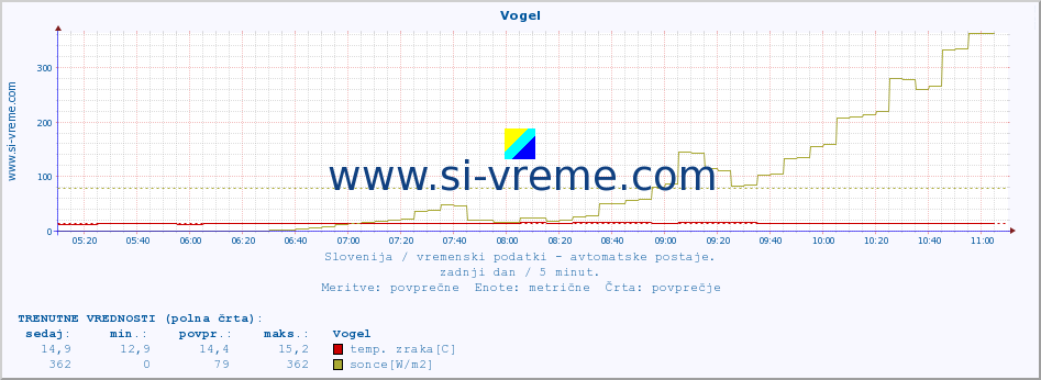 POVPREČJE :: Vogel :: temp. zraka | vlaga | smer vetra | hitrost vetra | sunki vetra | tlak | padavine | sonce | temp. tal  5cm | temp. tal 10cm | temp. tal 20cm | temp. tal 30cm | temp. tal 50cm :: zadnji dan / 5 minut.