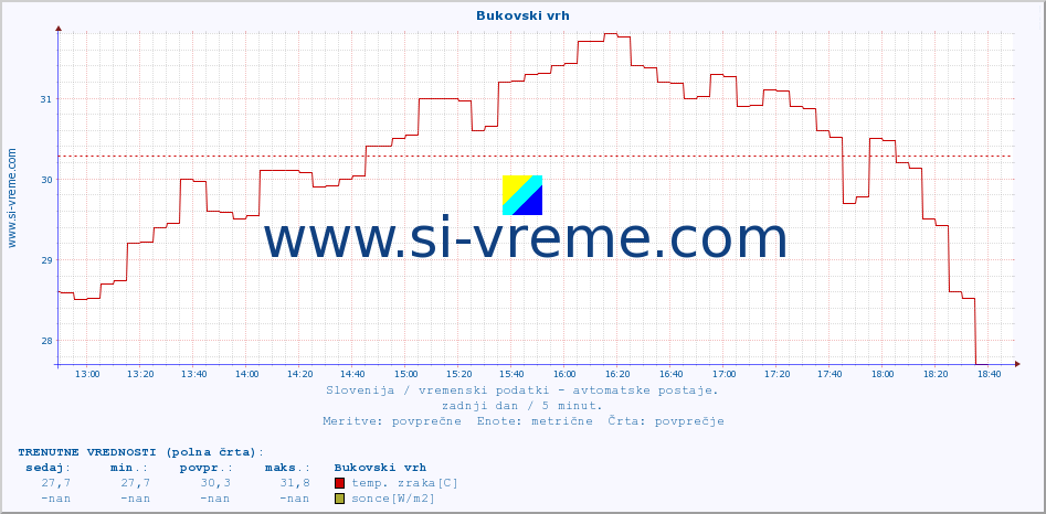 POVPREČJE :: Bukovski vrh :: temp. zraka | vlaga | smer vetra | hitrost vetra | sunki vetra | tlak | padavine | sonce | temp. tal  5cm | temp. tal 10cm | temp. tal 20cm | temp. tal 30cm | temp. tal 50cm :: zadnji dan / 5 minut.