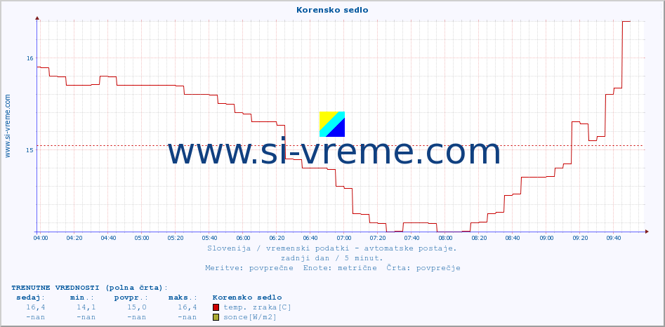 POVPREČJE :: Korensko sedlo :: temp. zraka | vlaga | smer vetra | hitrost vetra | sunki vetra | tlak | padavine | sonce | temp. tal  5cm | temp. tal 10cm | temp. tal 20cm | temp. tal 30cm | temp. tal 50cm :: zadnji dan / 5 minut.