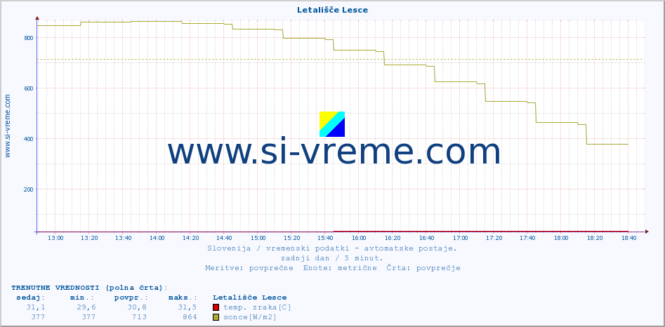 POVPREČJE :: Letališče Lesce :: temp. zraka | vlaga | smer vetra | hitrost vetra | sunki vetra | tlak | padavine | sonce | temp. tal  5cm | temp. tal 10cm | temp. tal 20cm | temp. tal 30cm | temp. tal 50cm :: zadnji dan / 5 minut.