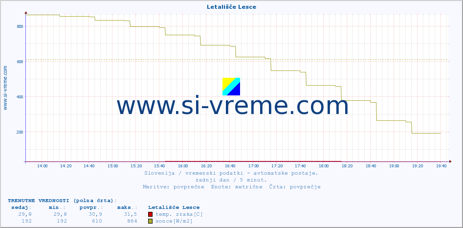 POVPREČJE :: Letališče Lesce :: temp. zraka | vlaga | smer vetra | hitrost vetra | sunki vetra | tlak | padavine | sonce | temp. tal  5cm | temp. tal 10cm | temp. tal 20cm | temp. tal 30cm | temp. tal 50cm :: zadnji dan / 5 minut.