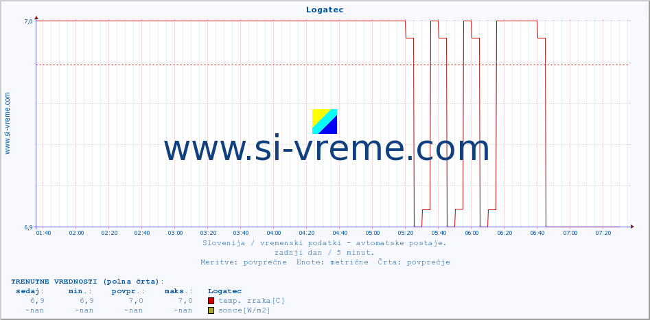 POVPREČJE :: Logatec :: temp. zraka | vlaga | smer vetra | hitrost vetra | sunki vetra | tlak | padavine | sonce | temp. tal  5cm | temp. tal 10cm | temp. tal 20cm | temp. tal 30cm | temp. tal 50cm :: zadnji dan / 5 minut.