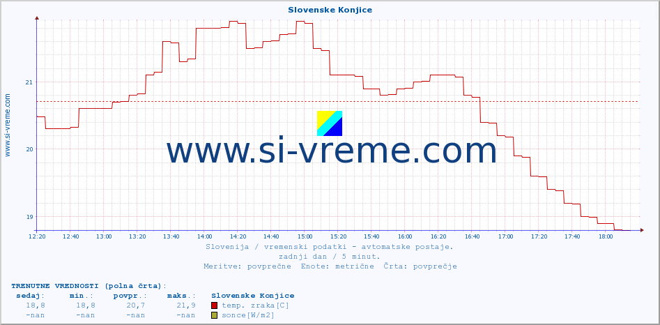 POVPREČJE :: Slovenske Konjice :: temp. zraka | vlaga | smer vetra | hitrost vetra | sunki vetra | tlak | padavine | sonce | temp. tal  5cm | temp. tal 10cm | temp. tal 20cm | temp. tal 30cm | temp. tal 50cm :: zadnji dan / 5 minut.