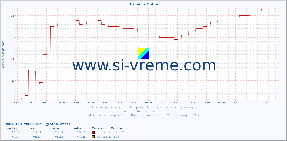 POVPREČJE :: Tolmin - Volče :: temp. zraka | vlaga | smer vetra | hitrost vetra | sunki vetra | tlak | padavine | sonce | temp. tal  5cm | temp. tal 10cm | temp. tal 20cm | temp. tal 30cm | temp. tal 50cm :: zadnji dan / 5 minut.