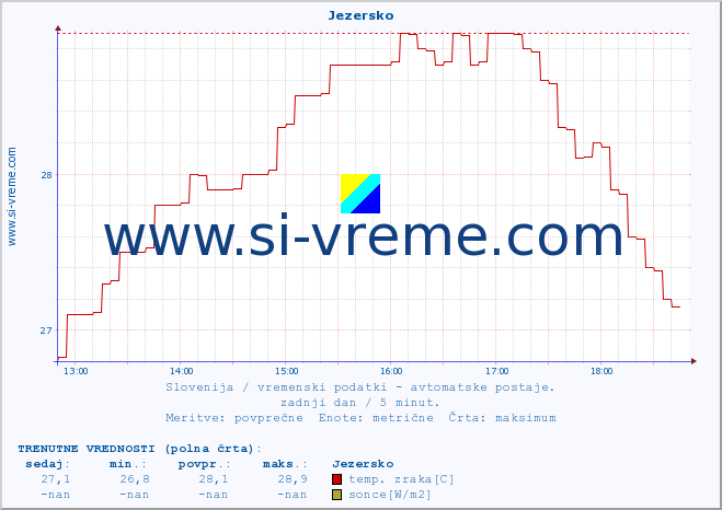 POVPREČJE :: Jezersko :: temp. zraka | vlaga | smer vetra | hitrost vetra | sunki vetra | tlak | padavine | sonce | temp. tal  5cm | temp. tal 10cm | temp. tal 20cm | temp. tal 30cm | temp. tal 50cm :: zadnji dan / 5 minut.