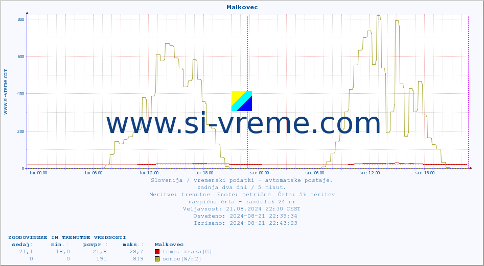 POVPREČJE :: Malkovec :: temp. zraka | vlaga | smer vetra | hitrost vetra | sunki vetra | tlak | padavine | sonce | temp. tal  5cm | temp. tal 10cm | temp. tal 20cm | temp. tal 30cm | temp. tal 50cm :: zadnja dva dni / 5 minut.