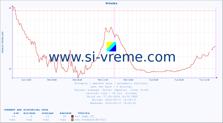  :: Vrhnika :: air temp. | humi- dity | wind dir. | wind speed | wind gusts | air pressure | precipi- tation | sun strength | soil temp. 5cm / 2in | soil temp. 10cm / 4in | soil temp. 20cm / 8in | soil temp. 30cm / 12in | soil temp. 50cm / 20in :: last two days / 5 minutes.