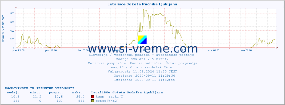 POVPREČJE :: Letališče Jožeta Pučnika Ljubljana :: temp. zraka | vlaga | smer vetra | hitrost vetra | sunki vetra | tlak | padavine | sonce | temp. tal  5cm | temp. tal 10cm | temp. tal 20cm | temp. tal 30cm | temp. tal 50cm :: zadnja dva dni / 5 minut.