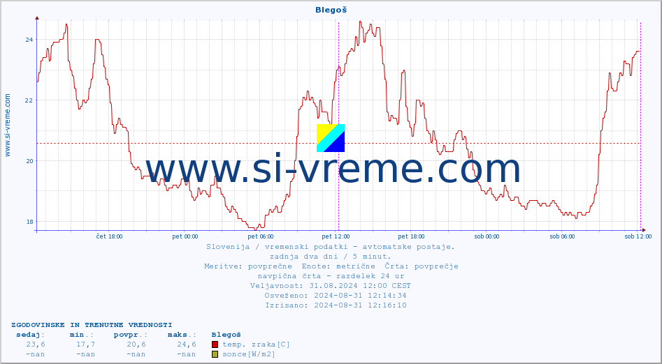 POVPREČJE :: Blegoš :: temp. zraka | vlaga | smer vetra | hitrost vetra | sunki vetra | tlak | padavine | sonce | temp. tal  5cm | temp. tal 10cm | temp. tal 20cm | temp. tal 30cm | temp. tal 50cm :: zadnja dva dni / 5 minut.