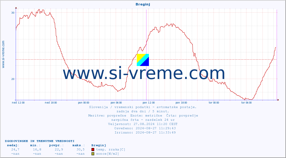 POVPREČJE :: Breginj :: temp. zraka | vlaga | smer vetra | hitrost vetra | sunki vetra | tlak | padavine | sonce | temp. tal  5cm | temp. tal 10cm | temp. tal 20cm | temp. tal 30cm | temp. tal 50cm :: zadnja dva dni / 5 minut.