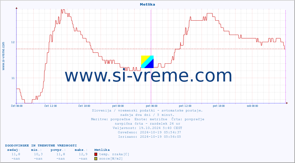 POVPREČJE :: Metlika :: temp. zraka | vlaga | smer vetra | hitrost vetra | sunki vetra | tlak | padavine | sonce | temp. tal  5cm | temp. tal 10cm | temp. tal 20cm | temp. tal 30cm | temp. tal 50cm :: zadnja dva dni / 5 minut.