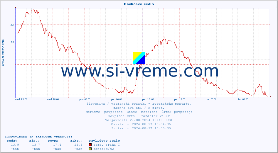 POVPREČJE :: Pavličevo sedlo :: temp. zraka | vlaga | smer vetra | hitrost vetra | sunki vetra | tlak | padavine | sonce | temp. tal  5cm | temp. tal 10cm | temp. tal 20cm | temp. tal 30cm | temp. tal 50cm :: zadnja dva dni / 5 minut.