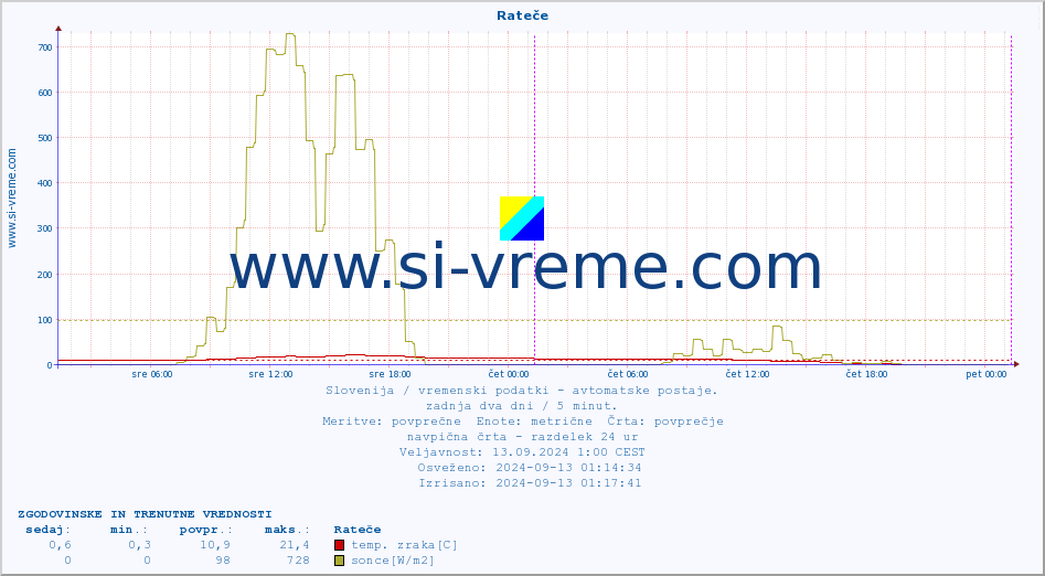 POVPREČJE :: Rateče :: temp. zraka | vlaga | smer vetra | hitrost vetra | sunki vetra | tlak | padavine | sonce | temp. tal  5cm | temp. tal 10cm | temp. tal 20cm | temp. tal 30cm | temp. tal 50cm :: zadnja dva dni / 5 minut.