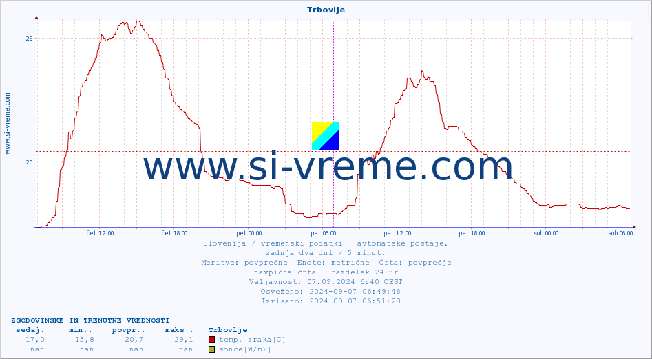 POVPREČJE :: Trbovlje :: temp. zraka | vlaga | smer vetra | hitrost vetra | sunki vetra | tlak | padavine | sonce | temp. tal  5cm | temp. tal 10cm | temp. tal 20cm | temp. tal 30cm | temp. tal 50cm :: zadnja dva dni / 5 minut.