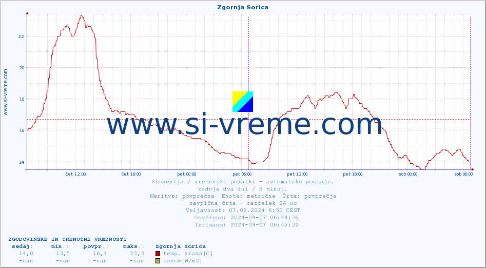 POVPREČJE :: Zgornja Sorica :: temp. zraka | vlaga | smer vetra | hitrost vetra | sunki vetra | tlak | padavine | sonce | temp. tal  5cm | temp. tal 10cm | temp. tal 20cm | temp. tal 30cm | temp. tal 50cm :: zadnja dva dni / 5 minut.