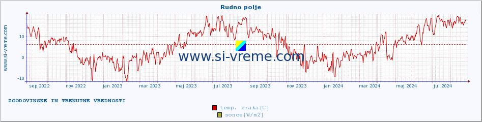 POVPREČJE :: Rudno polje :: temp. zraka | vlaga | smer vetra | hitrost vetra | sunki vetra | tlak | padavine | sonce | temp. tal  5cm | temp. tal 10cm | temp. tal 20cm | temp. tal 30cm | temp. tal 50cm :: zadnji dve leti / en dan.