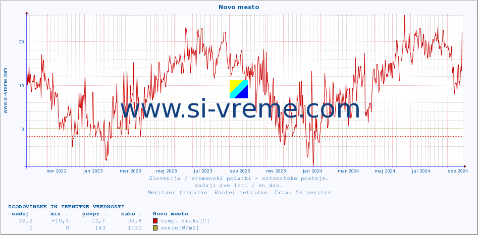 POVPREČJE :: Novo mesto :: temp. zraka | vlaga | smer vetra | hitrost vetra | sunki vetra | tlak | padavine | sonce | temp. tal  5cm | temp. tal 10cm | temp. tal 20cm | temp. tal 30cm | temp. tal 50cm :: zadnji dve leti / en dan.