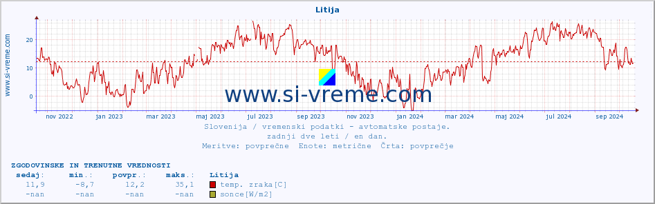 POVPREČJE :: Litija :: temp. zraka | vlaga | smer vetra | hitrost vetra | sunki vetra | tlak | padavine | sonce | temp. tal  5cm | temp. tal 10cm | temp. tal 20cm | temp. tal 30cm | temp. tal 50cm :: zadnji dve leti / en dan.