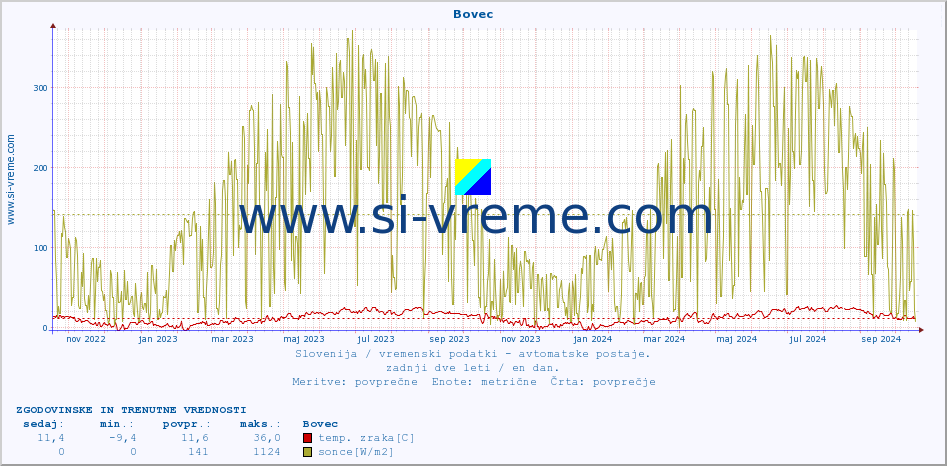 POVPREČJE :: Bovec :: temp. zraka | vlaga | smer vetra | hitrost vetra | sunki vetra | tlak | padavine | sonce | temp. tal  5cm | temp. tal 10cm | temp. tal 20cm | temp. tal 30cm | temp. tal 50cm :: zadnji dve leti / en dan.