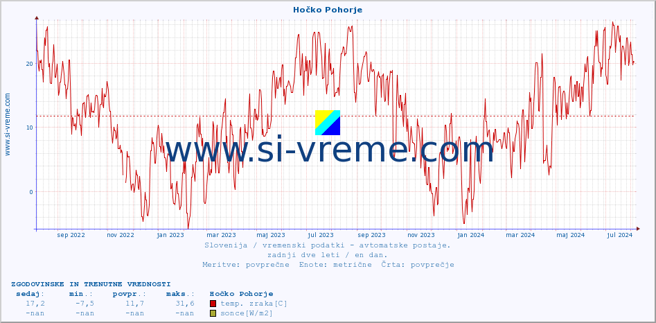 POVPREČJE :: Hočko Pohorje :: temp. zraka | vlaga | smer vetra | hitrost vetra | sunki vetra | tlak | padavine | sonce | temp. tal  5cm | temp. tal 10cm | temp. tal 20cm | temp. tal 30cm | temp. tal 50cm :: zadnji dve leti / en dan.