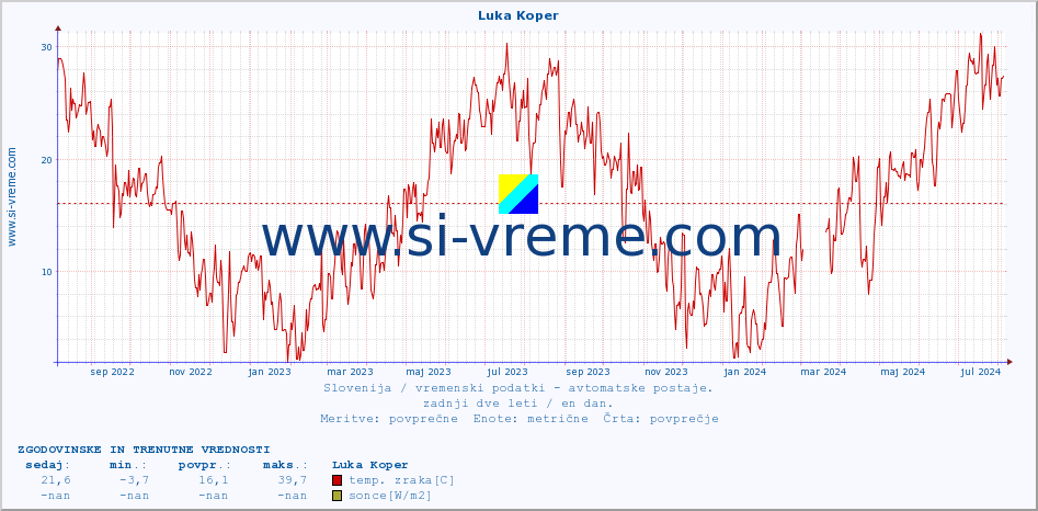 POVPREČJE :: Luka Koper :: temp. zraka | vlaga | smer vetra | hitrost vetra | sunki vetra | tlak | padavine | sonce | temp. tal  5cm | temp. tal 10cm | temp. tal 20cm | temp. tal 30cm | temp. tal 50cm :: zadnji dve leti / en dan.