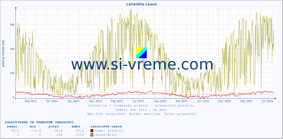 POVPREČJE :: Letališče Lesce :: temp. zraka | vlaga | smer vetra | hitrost vetra | sunki vetra | tlak | padavine | sonce | temp. tal  5cm | temp. tal 10cm | temp. tal 20cm | temp. tal 30cm | temp. tal 50cm :: zadnji dve leti / en dan.