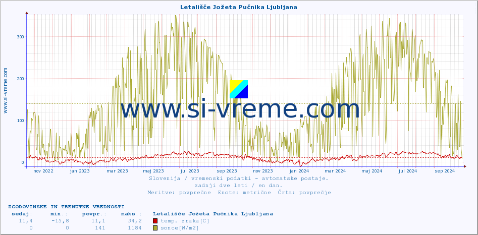 POVPREČJE :: Letališče Jožeta Pučnika Ljubljana :: temp. zraka | vlaga | smer vetra | hitrost vetra | sunki vetra | tlak | padavine | sonce | temp. tal  5cm | temp. tal 10cm | temp. tal 20cm | temp. tal 30cm | temp. tal 50cm :: zadnji dve leti / en dan.