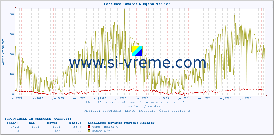 POVPREČJE :: Letališče Edvarda Rusjana Maribor :: temp. zraka | vlaga | smer vetra | hitrost vetra | sunki vetra | tlak | padavine | sonce | temp. tal  5cm | temp. tal 10cm | temp. tal 20cm | temp. tal 30cm | temp. tal 50cm :: zadnji dve leti / en dan.