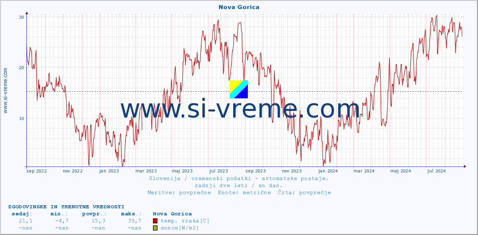 POVPREČJE :: Nova Gorica :: temp. zraka | vlaga | smer vetra | hitrost vetra | sunki vetra | tlak | padavine | sonce | temp. tal  5cm | temp. tal 10cm | temp. tal 20cm | temp. tal 30cm | temp. tal 50cm :: zadnji dve leti / en dan.