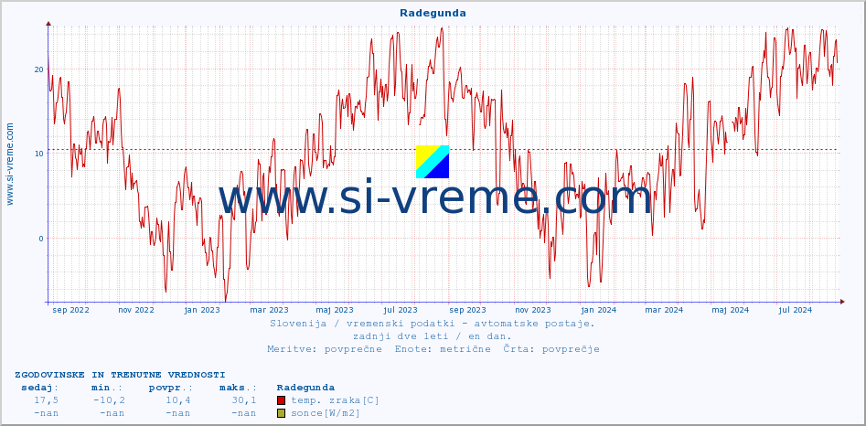 POVPREČJE :: Radegunda :: temp. zraka | vlaga | smer vetra | hitrost vetra | sunki vetra | tlak | padavine | sonce | temp. tal  5cm | temp. tal 10cm | temp. tal 20cm | temp. tal 30cm | temp. tal 50cm :: zadnji dve leti / en dan.