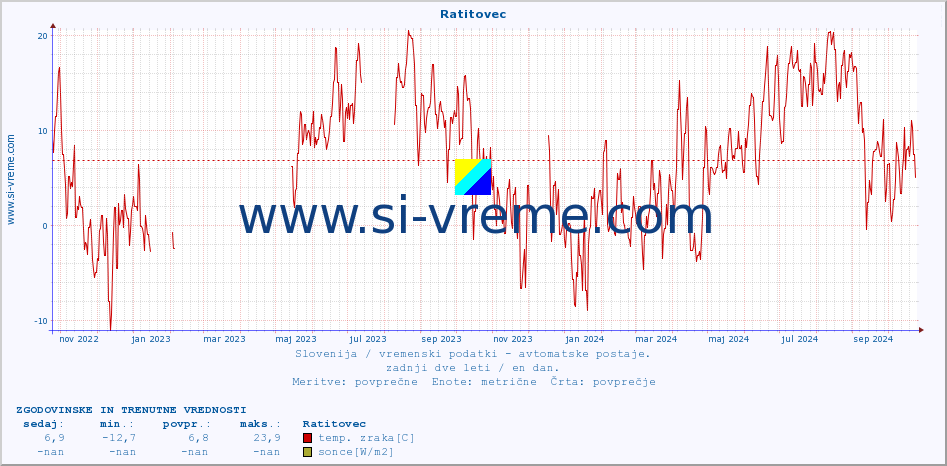 POVPREČJE :: Ratitovec :: temp. zraka | vlaga | smer vetra | hitrost vetra | sunki vetra | tlak | padavine | sonce | temp. tal  5cm | temp. tal 10cm | temp. tal 20cm | temp. tal 30cm | temp. tal 50cm :: zadnji dve leti / en dan.