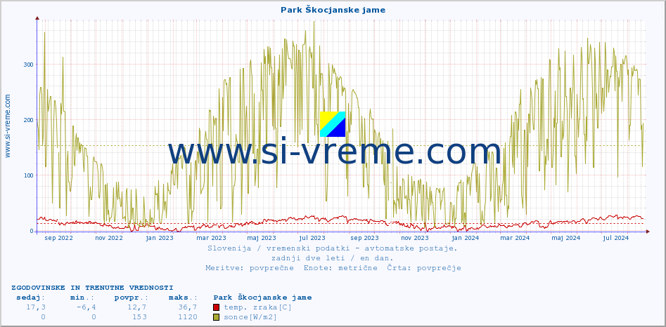 POVPREČJE :: Park Škocjanske jame :: temp. zraka | vlaga | smer vetra | hitrost vetra | sunki vetra | tlak | padavine | sonce | temp. tal  5cm | temp. tal 10cm | temp. tal 20cm | temp. tal 30cm | temp. tal 50cm :: zadnji dve leti / en dan.